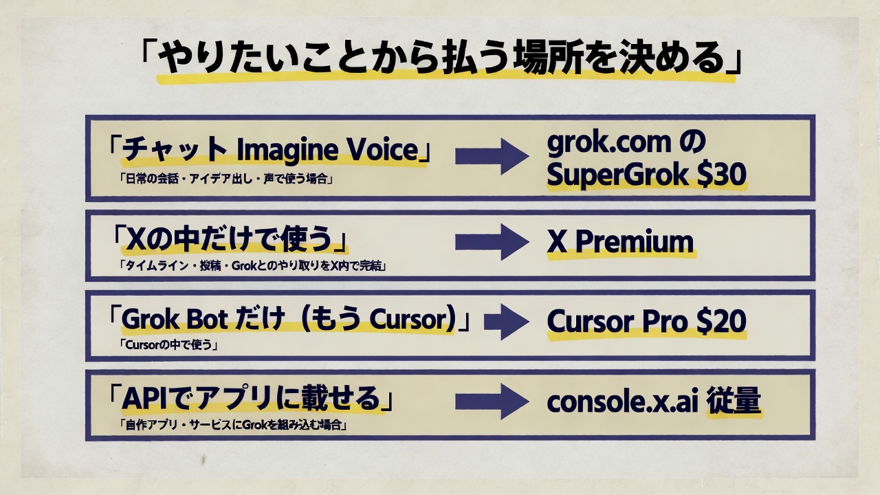 やりたいこと 4 つと、それぞれ払う場所を線で結んだ図。チャットと Imagine と Voice は grok.com の SuperGrok $30、X の中だけなら X Premium、Grok Bot だけなら Cursor Pro $20、自分のアプリから呼ぶなら console.x.ai