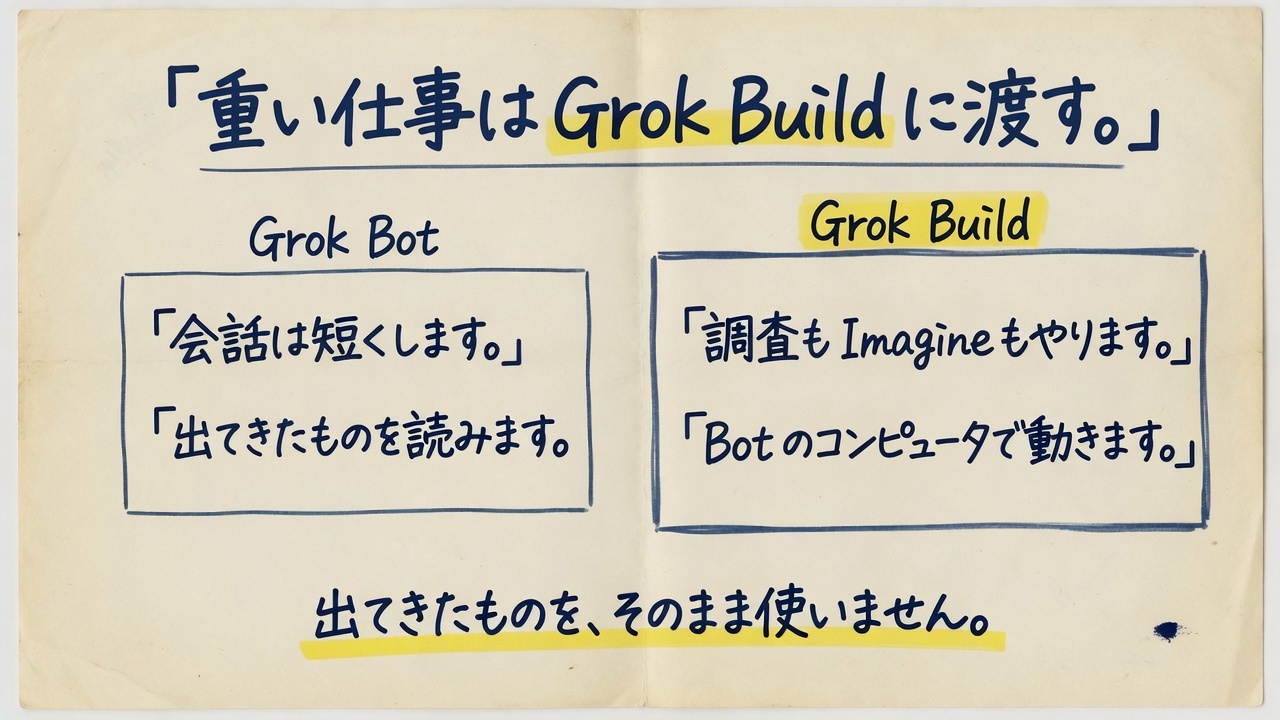 重い仕事は Grok Build に渡す、と書いた図。Grok Bot は会話を短くして、出てきたものを読む。Grok Build は調査も Imagine もやり、Bot のコンピュータで動く。出てきたものはそのまま使わない