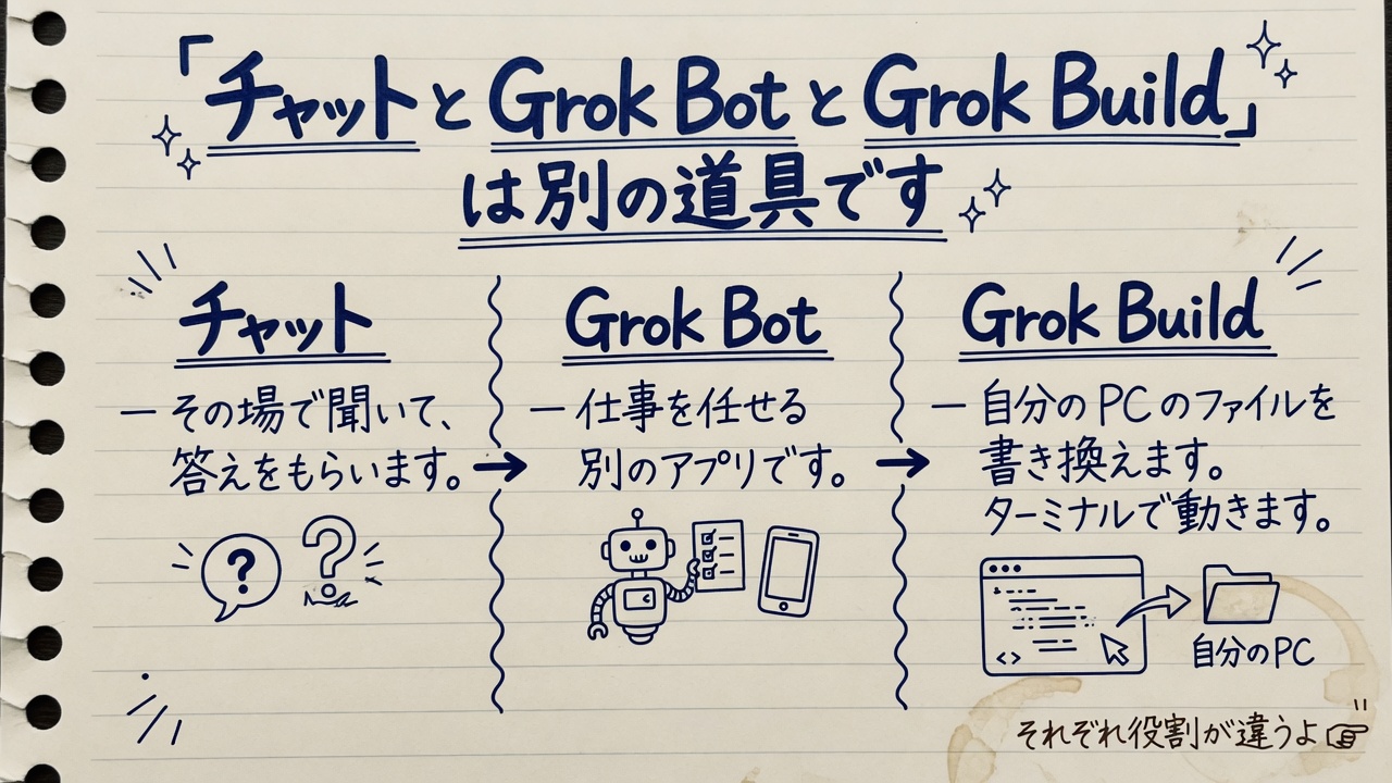 チャット、Grok Bot、Grok Build を 3 つ並べて、それぞれ別の道具だと示した図