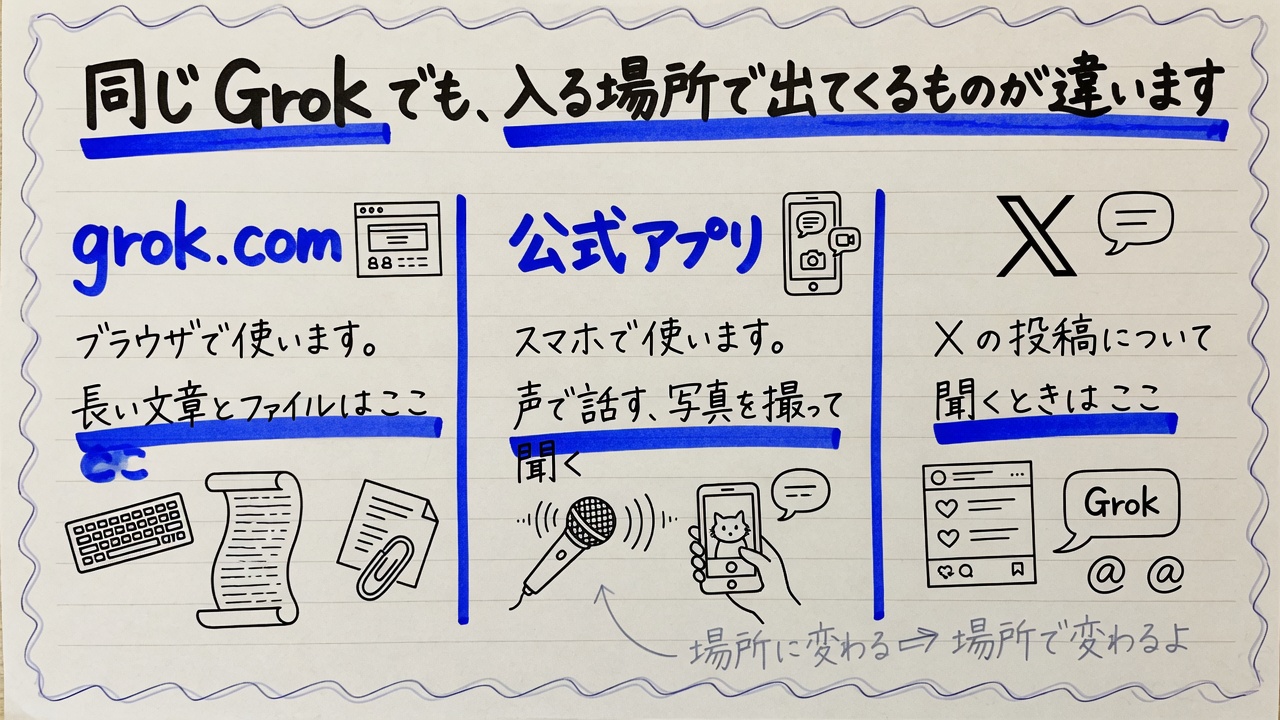 grok.com、公式アプリ、X の 3 つの入口を並べて、それぞれで出てくるものが違うことを示した図