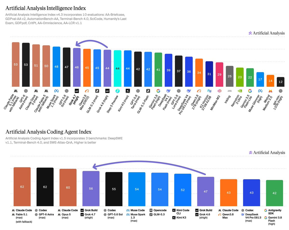 Artificial Analysis のチャート。総合は Fable 5.1 と Astra が 53、Opus 5 が 51、Grok 4.7 が 46。コーディングは Grok Build の 4.7 が 56