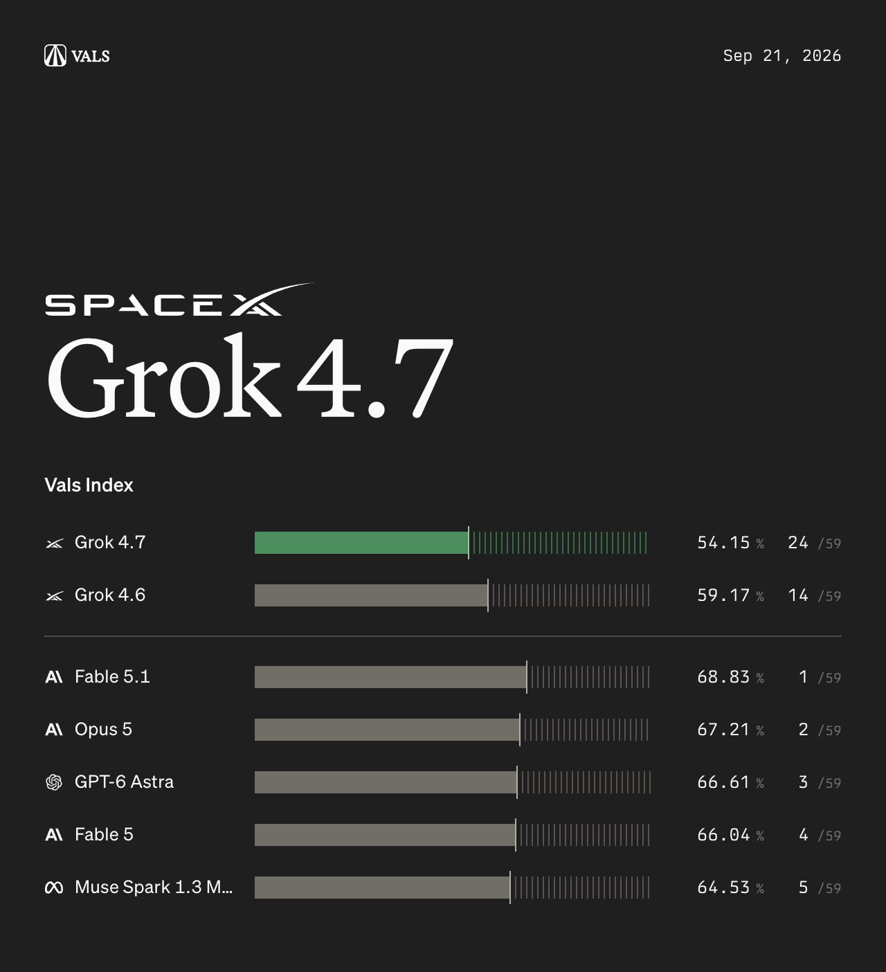 Vals のチャート。出荷直後の Grok 4.7 は 54.15% で 59 中 24 位。4.6 は 59.17% で 14 位