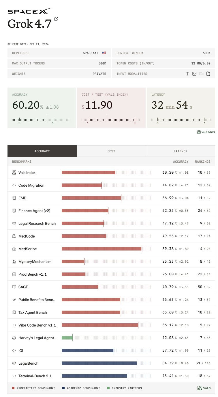 Vals の成績表。SDK を直したあとの Grok 4.7 は 60.20%、59 中 10 位。1 回 11.90 ドル