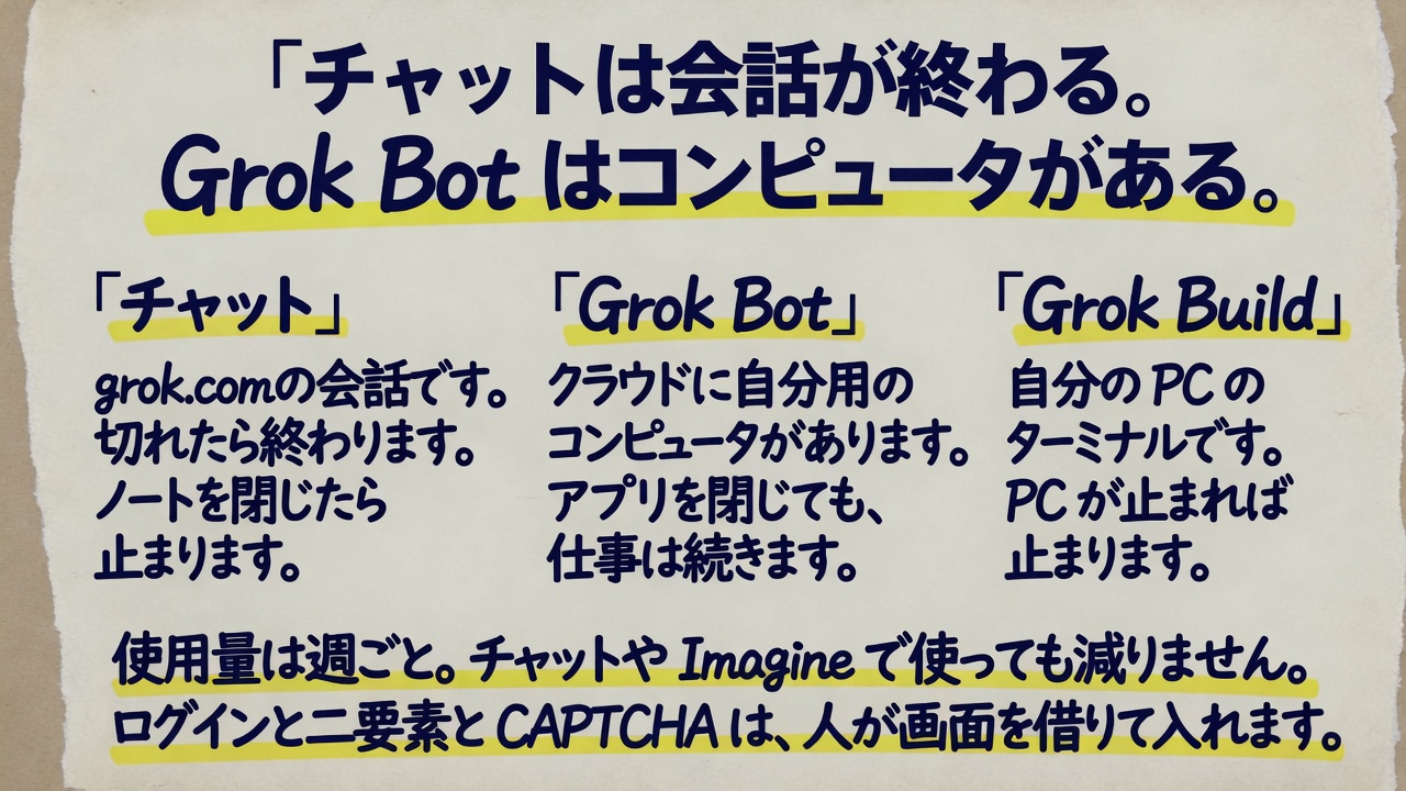 チャットは会話が終わる。Grok Bot はコンピュータがある、と書いた図。チャットは grok.com の会話で切れたら終わり。Grok Bot はクラウドに自分用のコンピュータがあり、アプリを閉じても仕事は続く。Grok Build はターミナルで動く