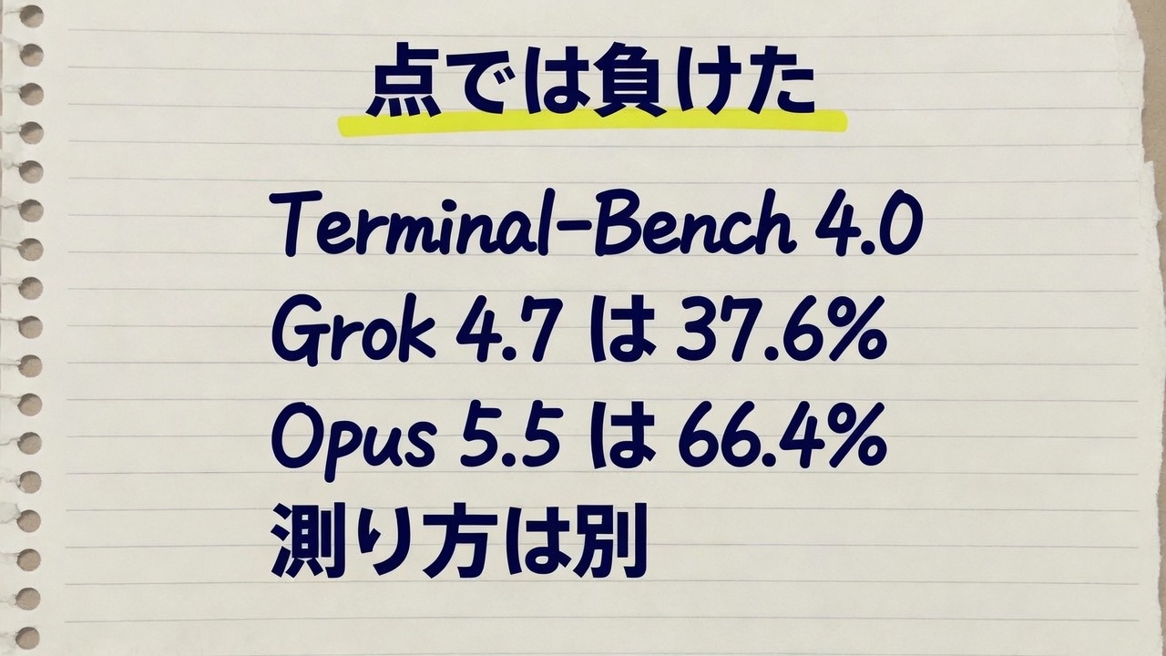 ノートに、点では負けた、Terminal-Bench 4.0、Grok 4.7 は 37.6%、Opus 5.5 は 66.4%、測り方は別、と書いてある